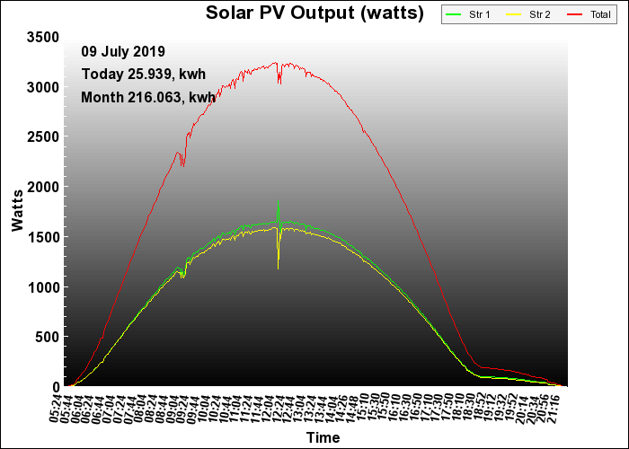 7 year graph