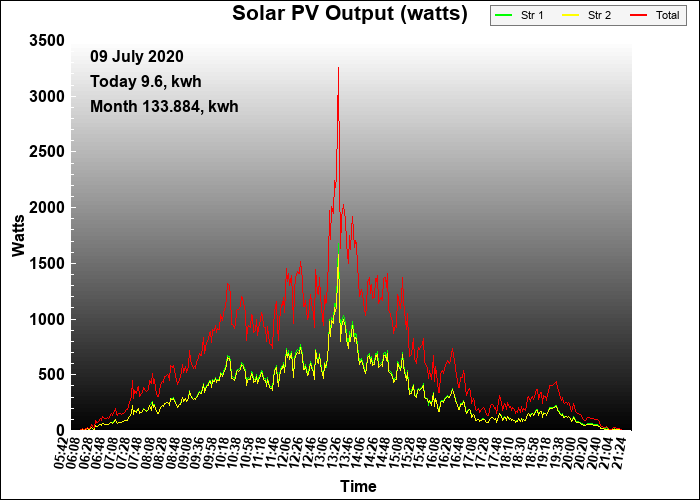 6 year graph