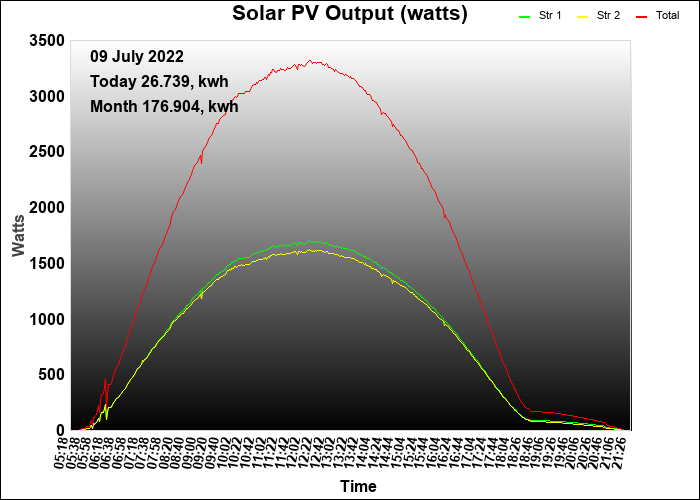 4 year graph