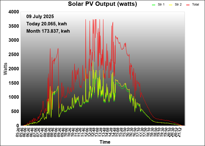 last year graph