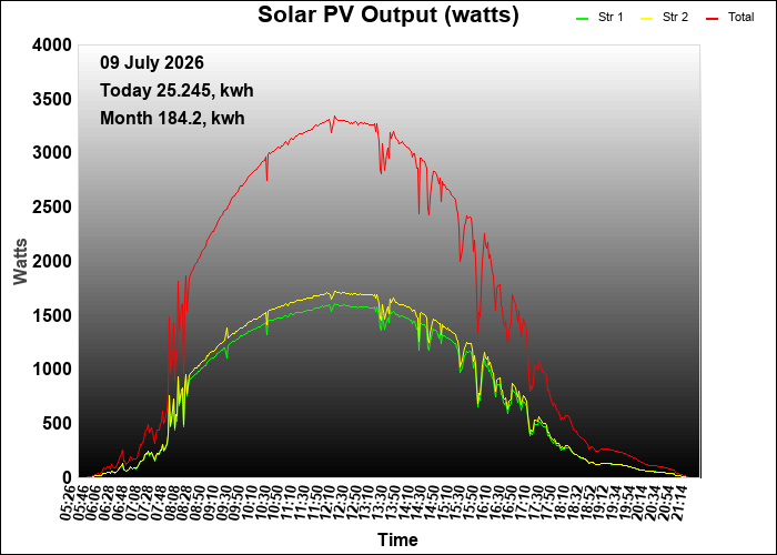 yesterday graph