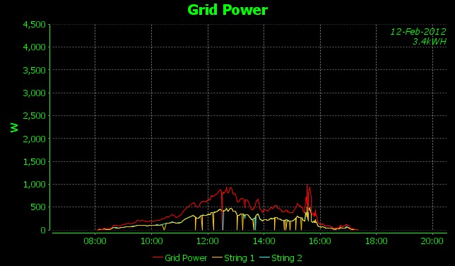 2012 PV Output