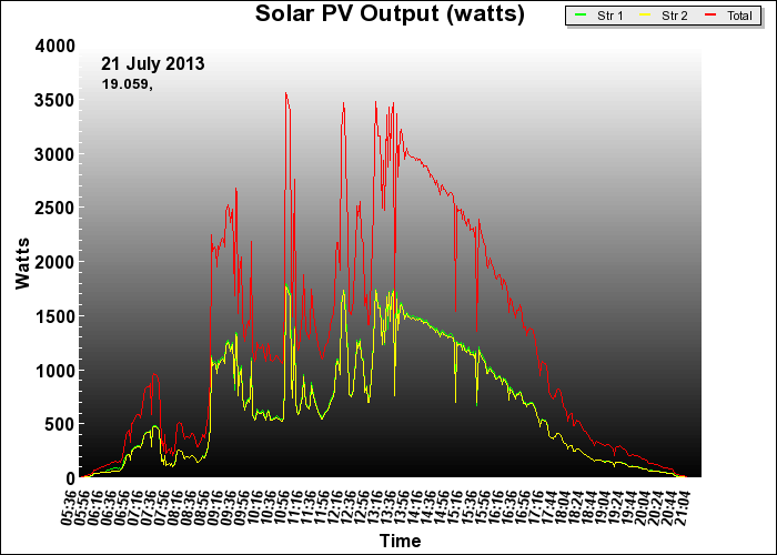 10 year graph