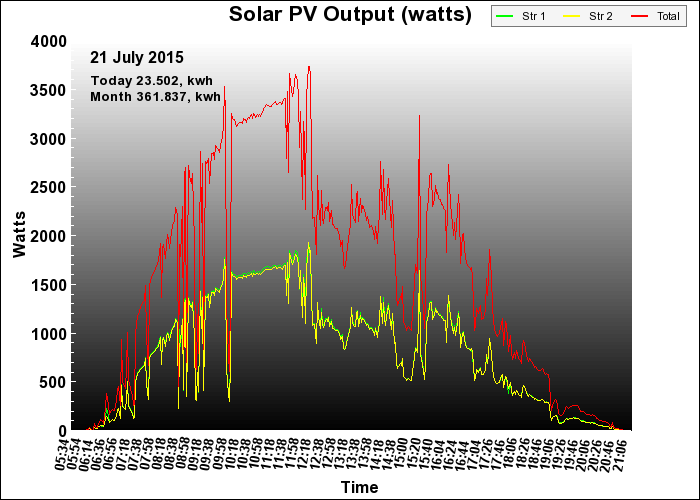 10 year graph