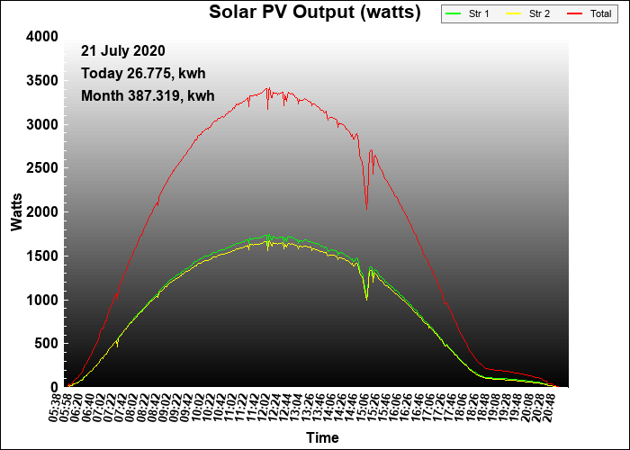 6 year graph