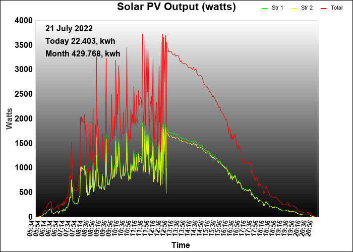 4 year graph