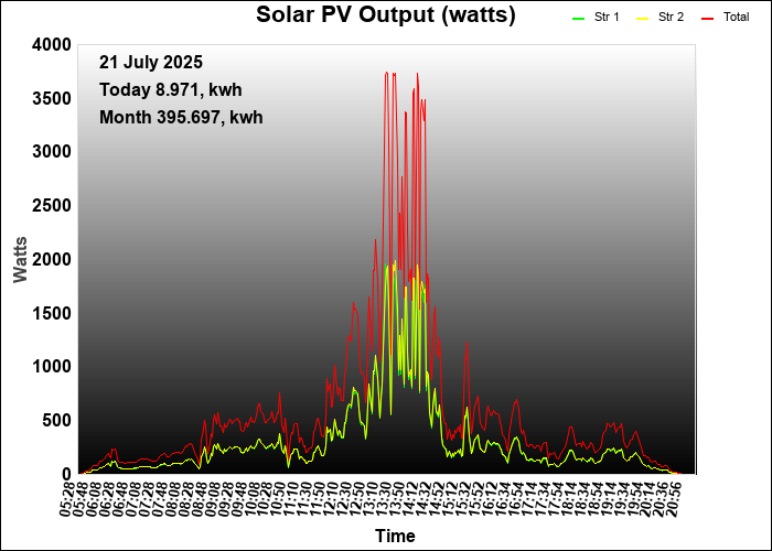 last year graph