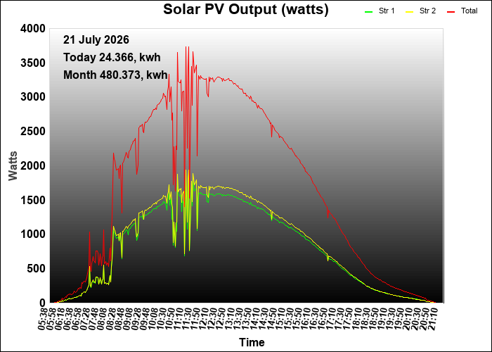 yesterday graph