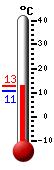 Currently 13.4�C, Max: 13.4�C, Min: 7.3�C