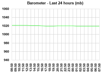 Barometer last 24 hours