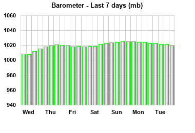 Barometer last 7 days