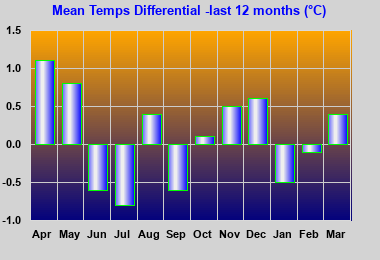 climate graph