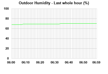 Humidity last whole hour