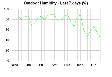 Humidity last 7 days