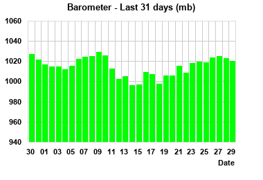 Barometer last 31 days