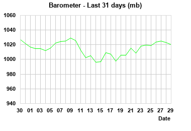 Barometer last 31 days