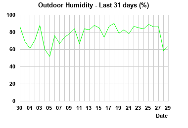 Humidity last 31 days