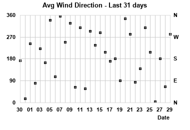 Avg Wind Direction last 31 days