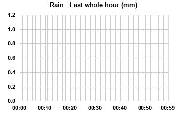 Rainfall last whole hour