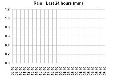 Rain last 24 hours