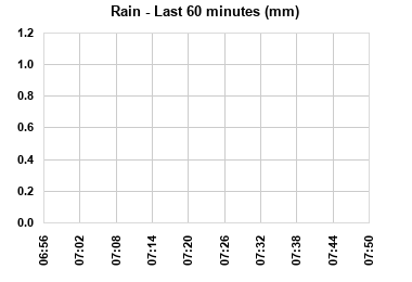 Rainfall last 60 minutes