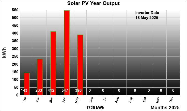 Solar Panels Real Time Data