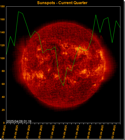 Sunspots quarter