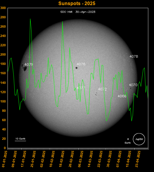 Sunspots 2023