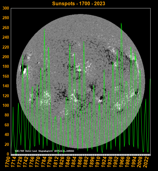 Sunspots 1700