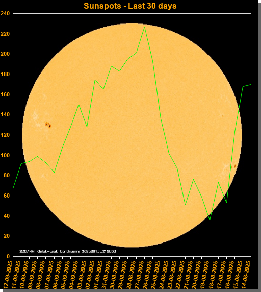 Sunspots last 30 days