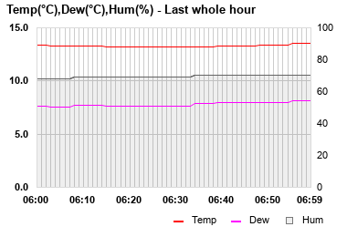 Temp/Dew Point/Humidity last whole hour