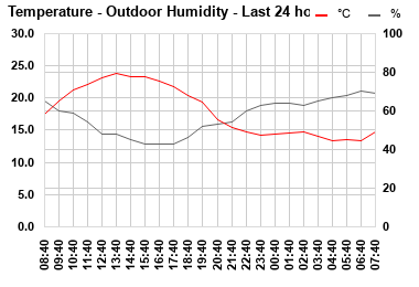 Temp/Humidity last 24 hours