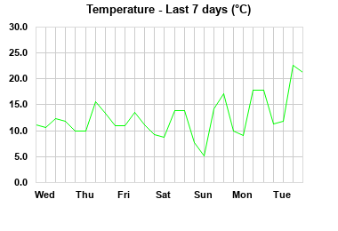 Temperature last 7 days