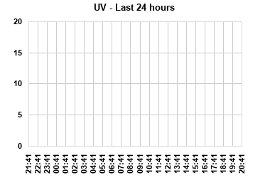UV last 24 hours