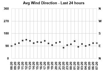 Avg Wind Direction last 24 hours