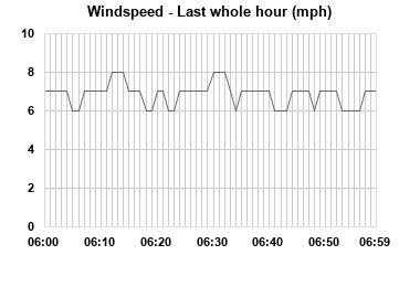 Windspeed last whole hour