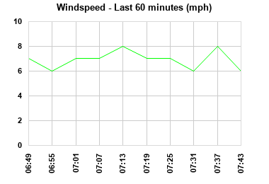 Windspeed last 60 minutes