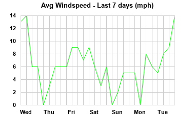 Avg Windspeed last 7 days