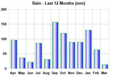 Rainfall last 12 months