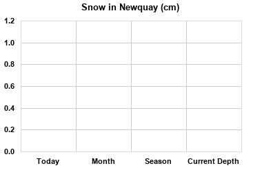 Snowfall last 12 months