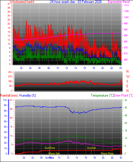 24 Hour Graph for Day 03