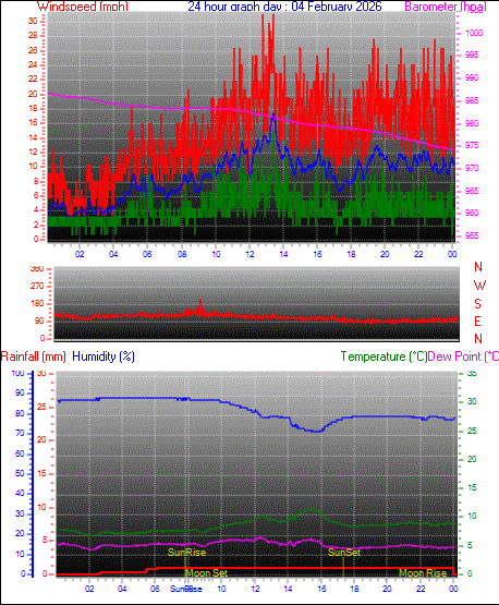 24 Hour Graph for Day 04