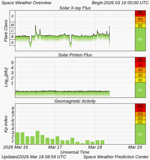 Graphs Showing Solar X-Ray & Solar Proton Flux