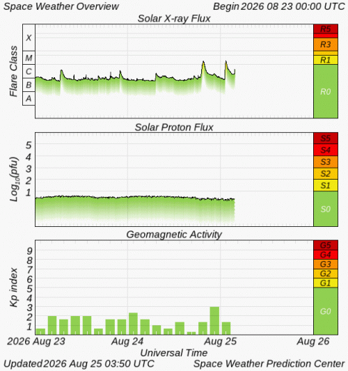 Graphs Showing Solar X-Ray & Solar Proton Flux
