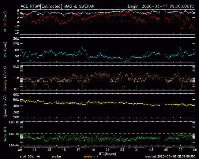Graph showing Real-Time Solar Wind