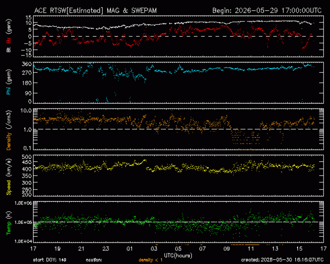 Graph showing Real-Time Solar Wind