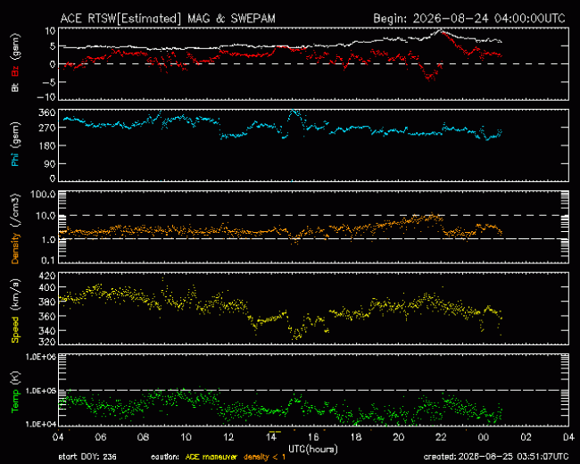Graph showing Real-Time Solar Wind