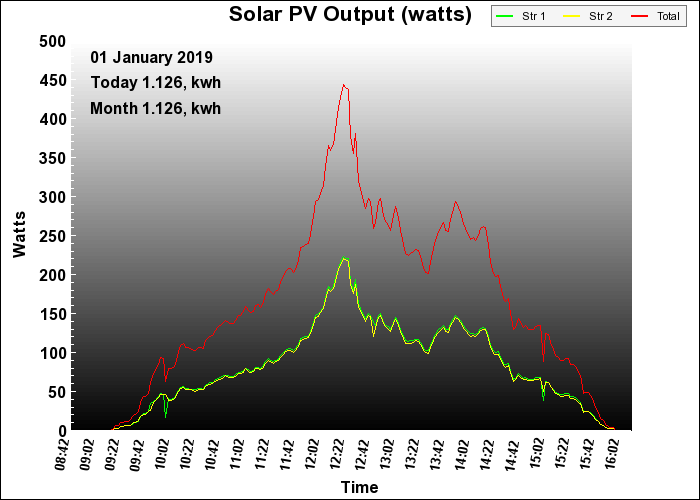 2019 PV Output