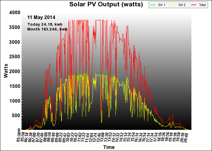 10 year graph