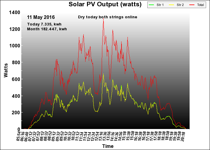 10 year graph